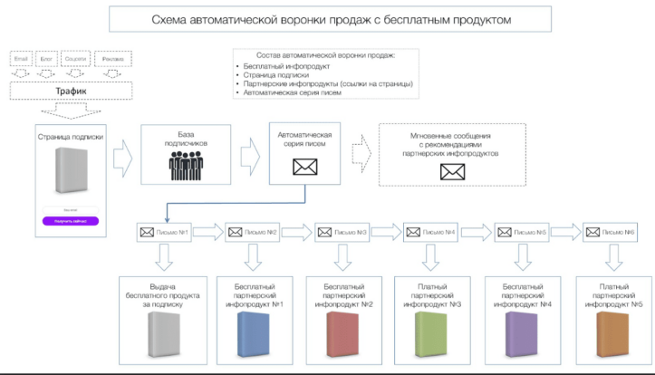 Схема автоворонки 