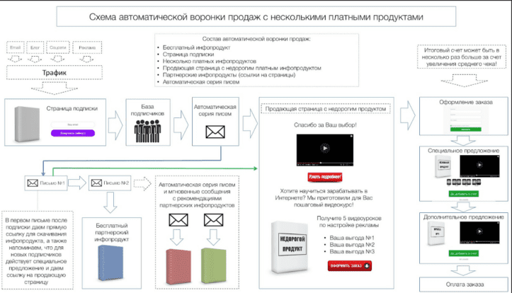 Автоворонка продаж, схема